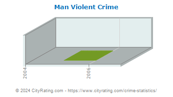 Man Violent Crime