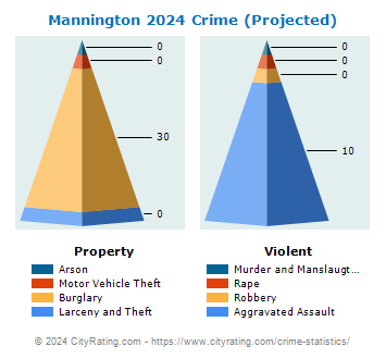 Mannington Crime 2024