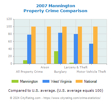 Mannington Property Crime vs. State and National Comparison