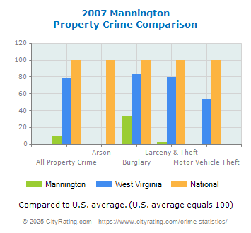 Mannington Property Crime vs. State and National Comparison