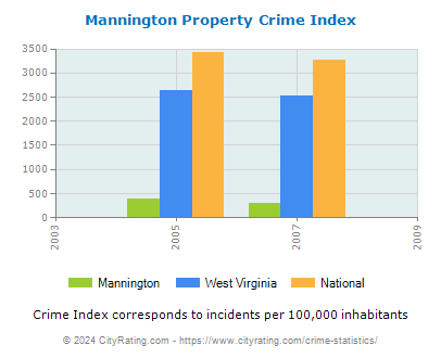 Mannington Property Crime vs. State and National Per Capita