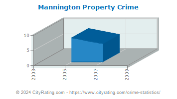 Mannington Property Crime