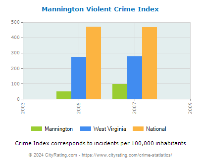 Mannington Violent Crime vs. State and National Per Capita