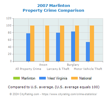 Marlinton Property Crime vs. State and National Comparison