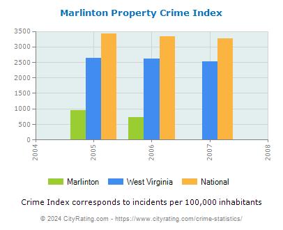 Marlinton Property Crime vs. State and National Per Capita