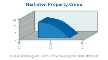 Marlinton Property Crime