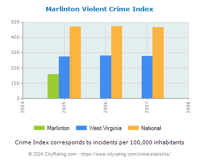 Marlinton Violent Crime vs. State and National Per Capita