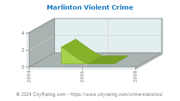 Marlinton Violent Crime