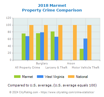 Marmet Property Crime vs. State and National Comparison