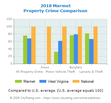 Marmet Property Crime vs. State and National Comparison