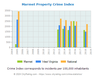 Marmet Property Crime vs. State and National Per Capita