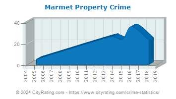 Marmet Property Crime