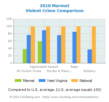 Marmet Violent Crime vs. State and National Comparison