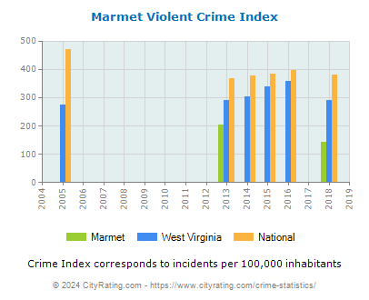 Marmet Violent Crime vs. State and National Per Capita