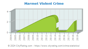 Marmet Violent Crime