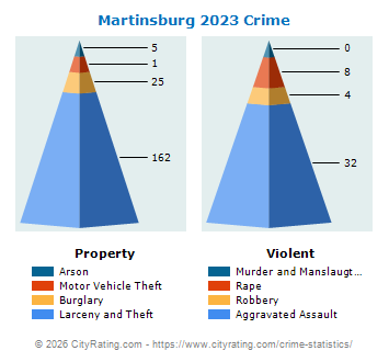Martinsburg Crime 2023