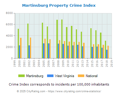 Martinsburg Property Crime vs. State and National Per Capita