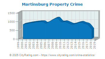 Martinsburg Property Crime