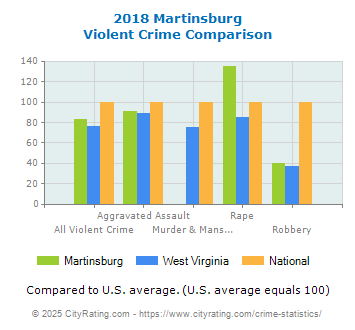 Martinsburg Violent Crime vs. State and National Comparison