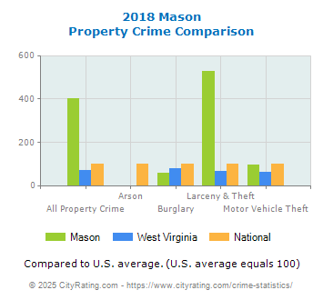 Mason Property Crime vs. State and National Comparison