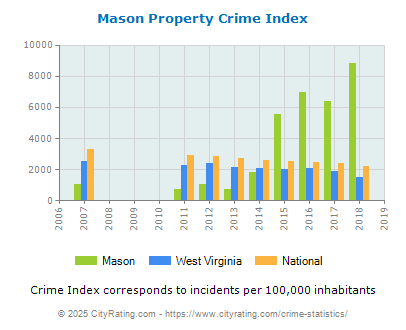 Mason Property Crime vs. State and National Per Capita