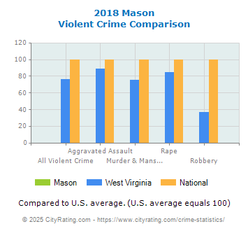 Mason Violent Crime vs. State and National Comparison