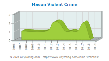 Mason Violent Crime