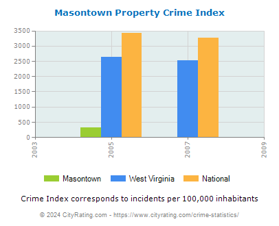 Masontown Property Crime vs. State and National Per Capita