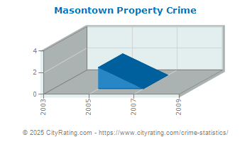 Masontown Property Crime