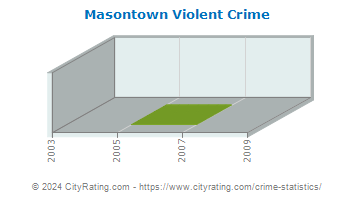 Masontown Violent Crime