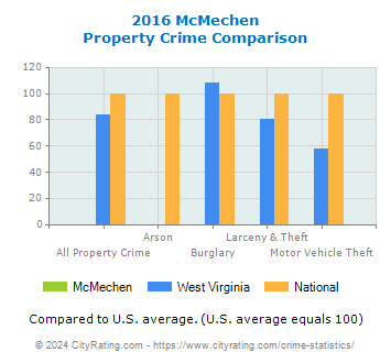 McMechen Property Crime vs. State and National Comparison