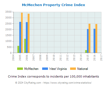 McMechen Property Crime vs. State and National Per Capita