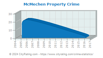 McMechen Property Crime