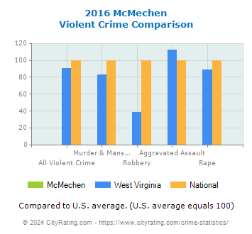 McMechen Violent Crime vs. State and National Comparison