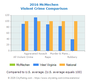 McMechen Violent Crime vs. State and National Comparison