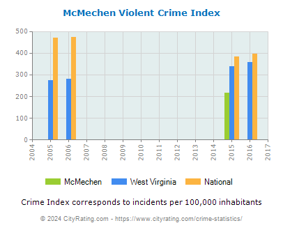 McMechen Violent Crime vs. State and National Per Capita