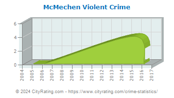 McMechen Violent Crime