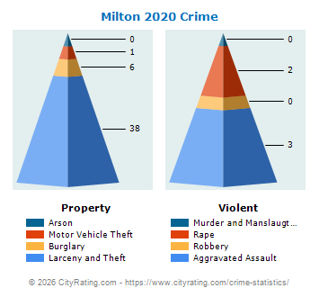 Milton Crime 2020
