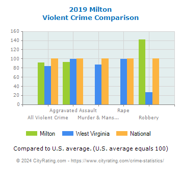 Milton Violent Crime vs. State and National Comparison