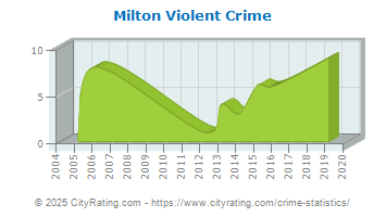 Milton Violent Crime