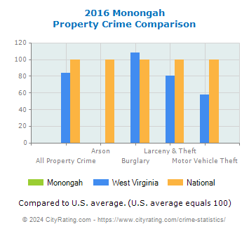 Monongah Property Crime vs. State and National Comparison