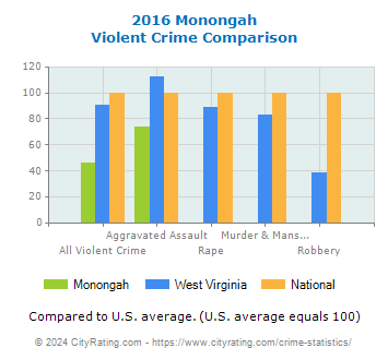 Monongah Violent Crime vs. State and National Comparison