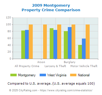 Montgomery Property Crime vs. State and National Comparison