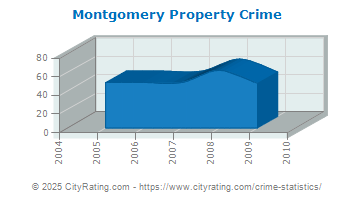 Montgomery Property Crime