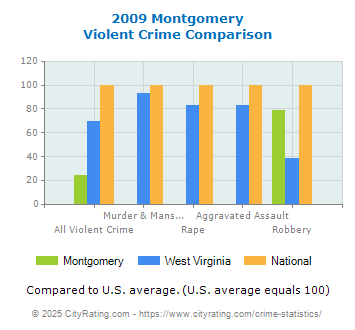 Montgomery Violent Crime vs. State and National Comparison