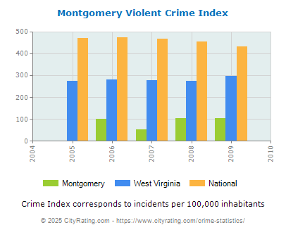 Montgomery Violent Crime vs. State and National Per Capita