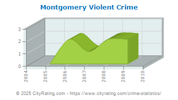 Montgomery Violent Crime