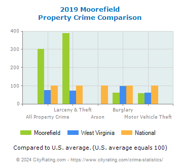 Moorefield Property Crime vs. State and National Comparison