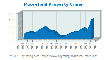 Moorefield Property Crime