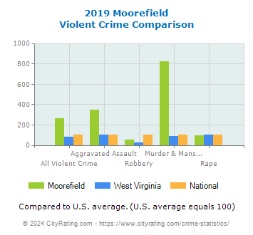 Moorefield Violent Crime vs. State and National Comparison